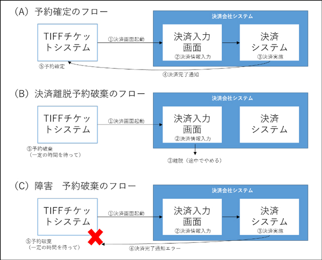 【お詫びとご報告】2016年10月15日のOnline Ticketシステム障害に関して